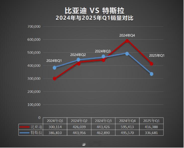 真的没想到比亚迪在 2024 年四季度全球纯电销量这块就把特斯拉给超了，今年一季