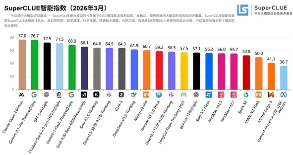 國產大模型吹響反攻號角：開源陣營全面碾壓海外