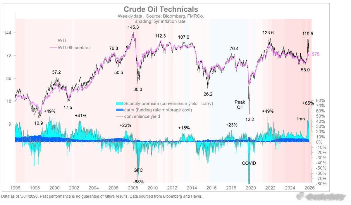 下面我们看到原油远期合约及其 9 个月远期合约（紫色线）。 WTI 价差为 10