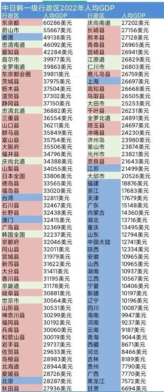 比起日韩，论人均GDP中国还得继续卯足劲迎头赶上，中国最发达的北京、上海、香港、...