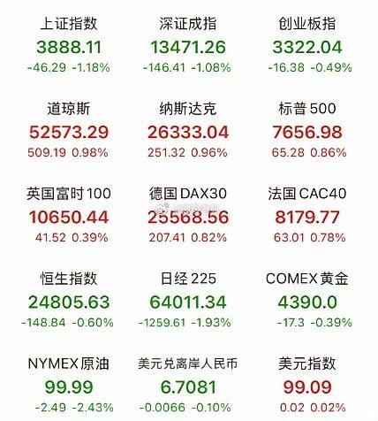 A股周一高开已成定局？但仍存在三大隐患：周一上午A股高开概率至少90%，低开可能