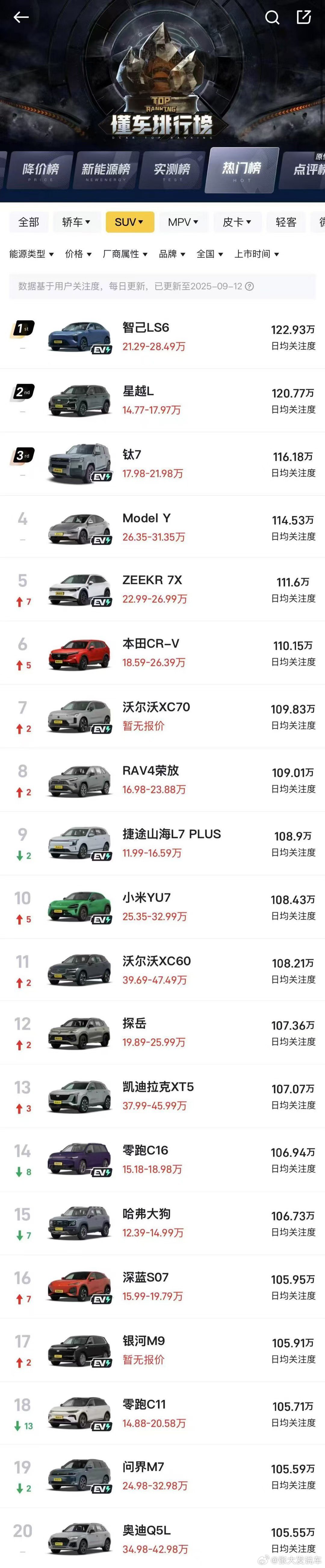 智己LS6热度慢慢稳住了现在是考验产能爬坡的时候不过对上汽这种老牌车企应该也算不