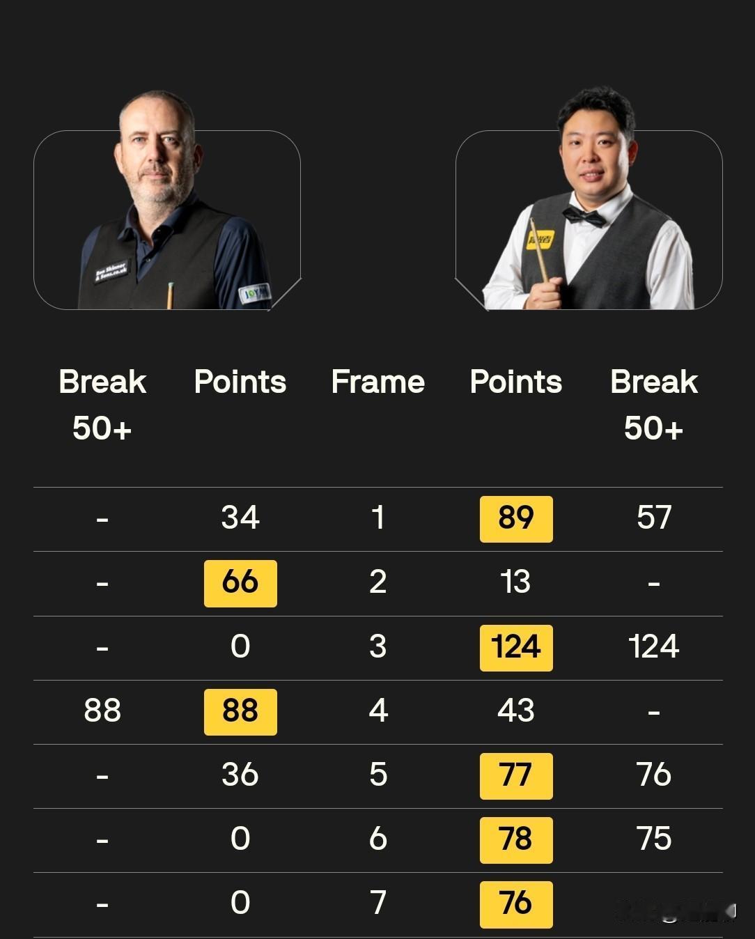 今天中国球员6进5真的是让人惊喜，其中吴宜泽和常冰玉均是1：3落后完成逆转，只是