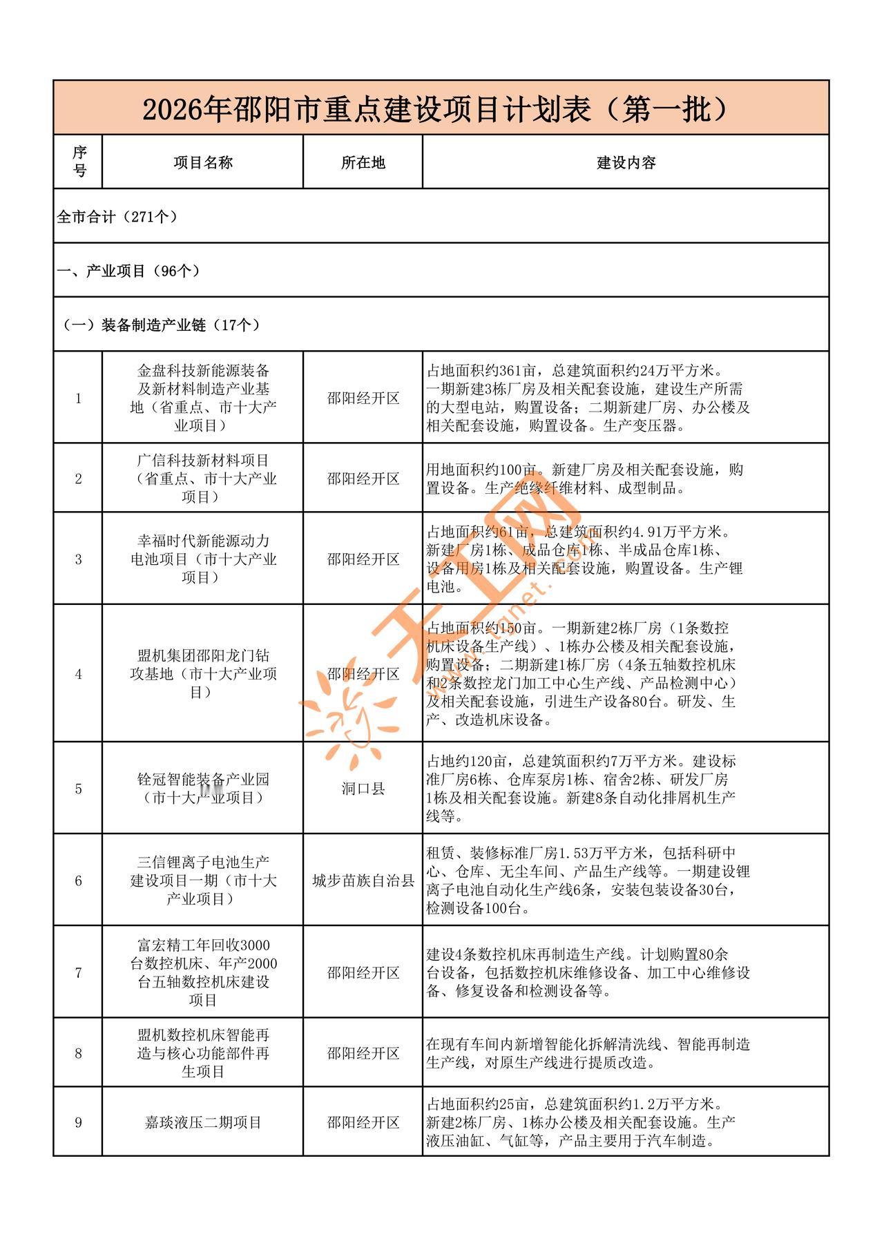🔥2026 邵阳重点项目清单出炉！经开区成核心！
✅ 新能源锂电、智能制造、大
