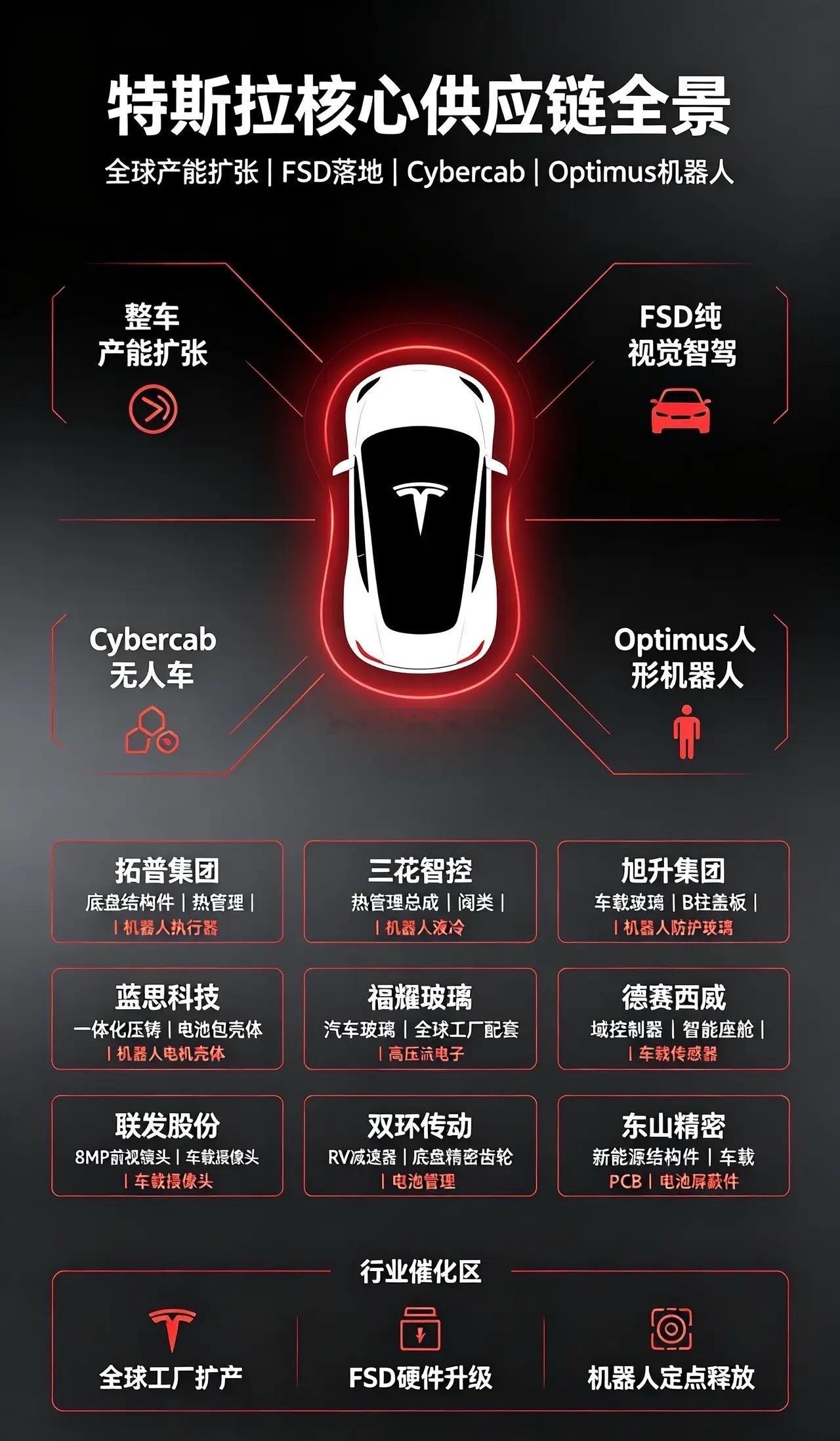 🔥特斯拉大爆发！10家高绑定核心供应链公司！（FSD+无人车+机器人三主线）兄