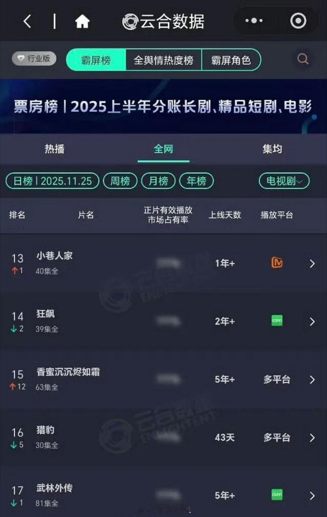 杨紫《香蜜沉沉烬如霜》真厉害 云合进15上升12 