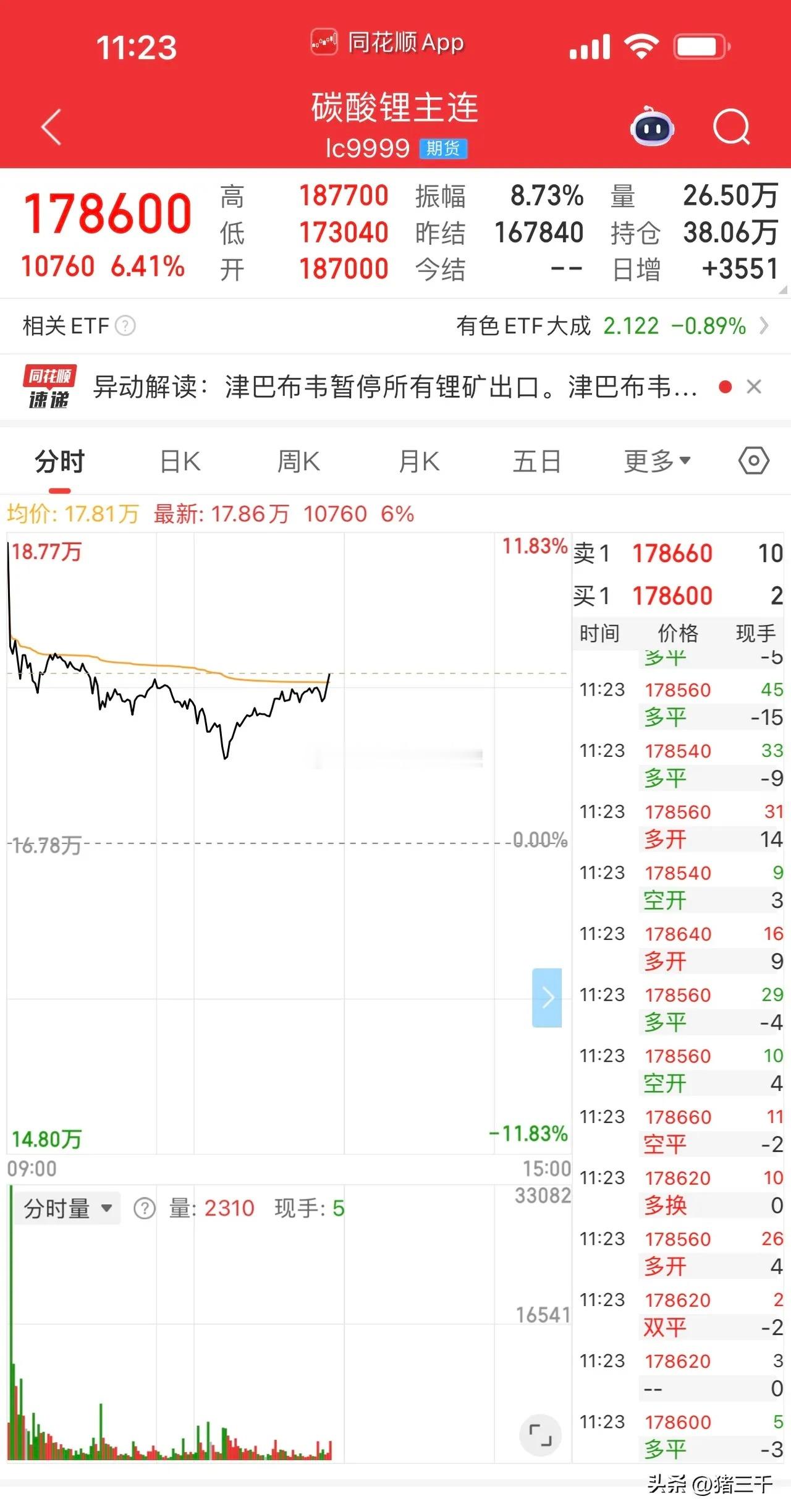 电池板块今天两极分化！碳酸锂主连涨停价开盘，做出了小双头形态，价格也已经来到机构