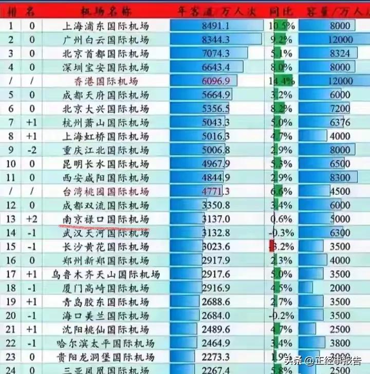 简单分析一下为何南京禄口机场年旅客吞吐量竟然比杭州萧山机场差那么多，到底差在什么
