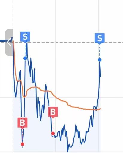 今天就是做T行情，
做了两次T，账户终于红了。
但是也是运气成分，如果V不回来，