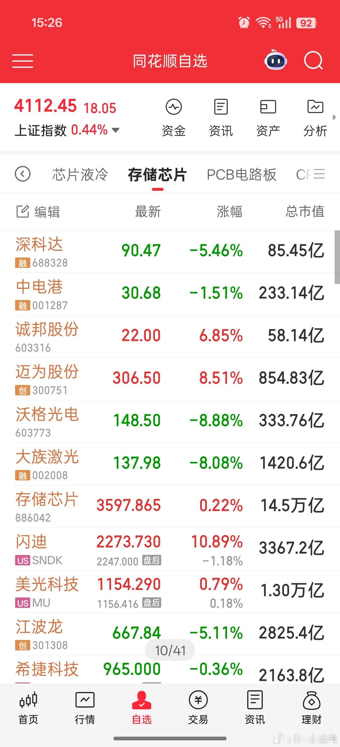 你是不是在忽悠我，半导体哪里大涨了？A股半导体产业链全线大涨财经观察官