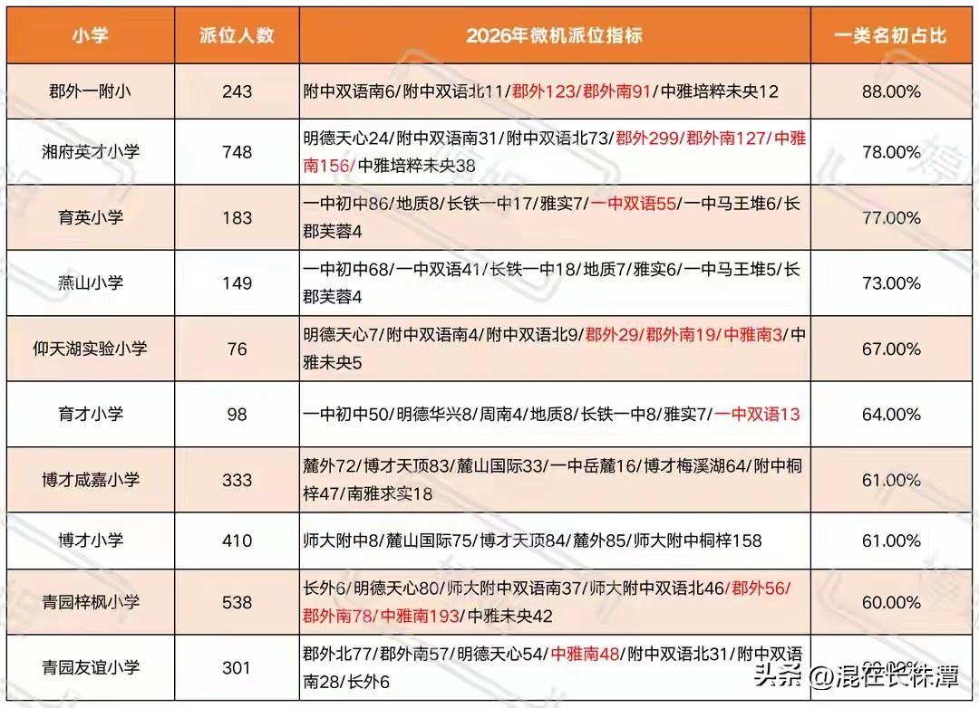 2026长沙小学派位TOP10出炉！
派位结果对孩子的升学影响重大。据说上榜的学