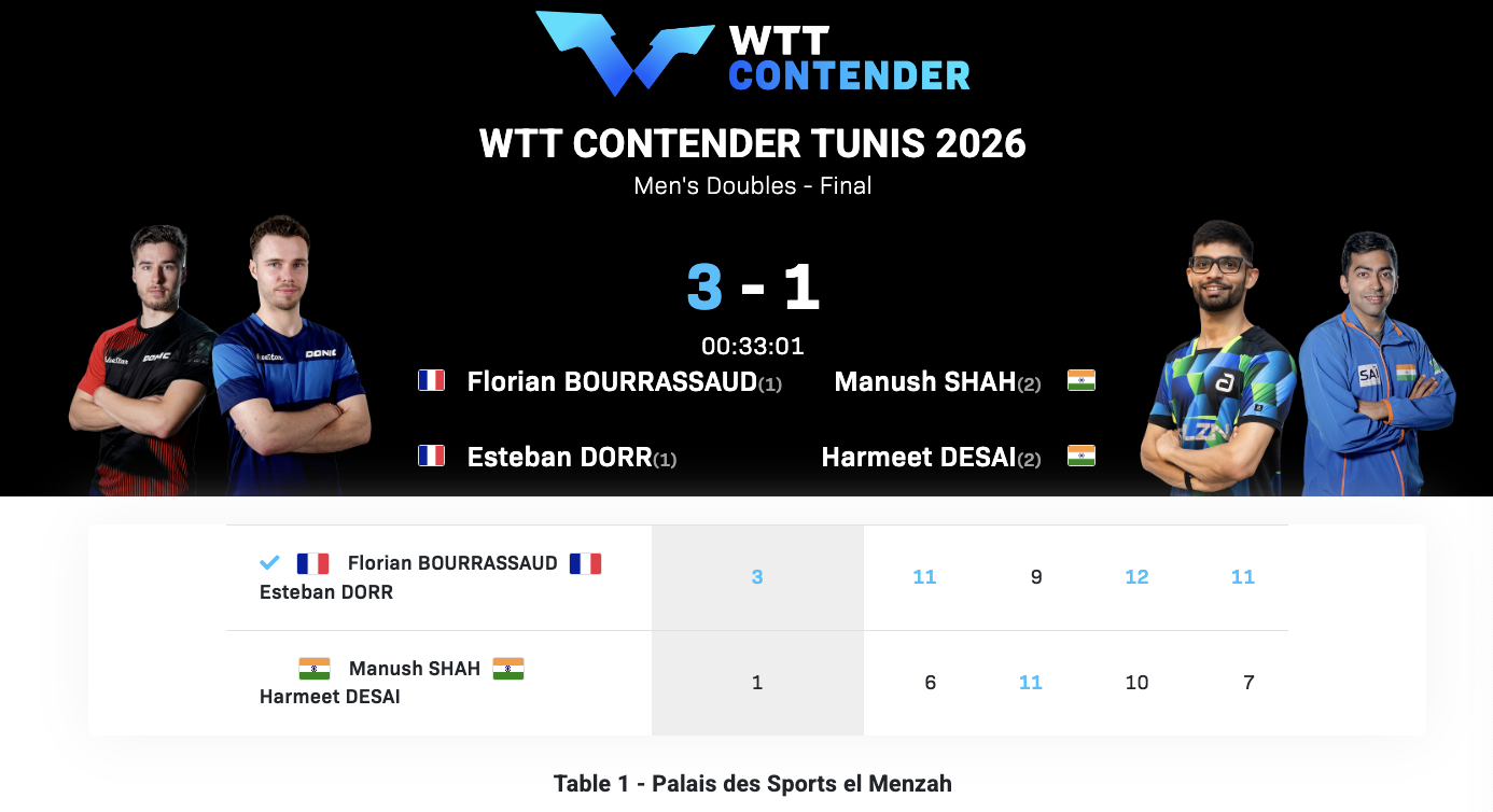 WTT常规挑战赛突尼斯站丨男双决赛布尔拉萨德/多尔🇫🇷3-1德赛/玛纳什·沙