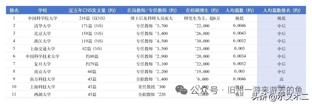 从近五年CNS发文总数来看，有四所高校超过了百篇，分别是中国科学院大学218篇、