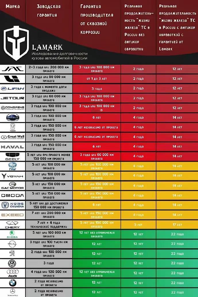据说，这是俄罗斯媒体公布的最容易生锈的汽车品牌，大量中国品牌上榜，感觉有点特意针