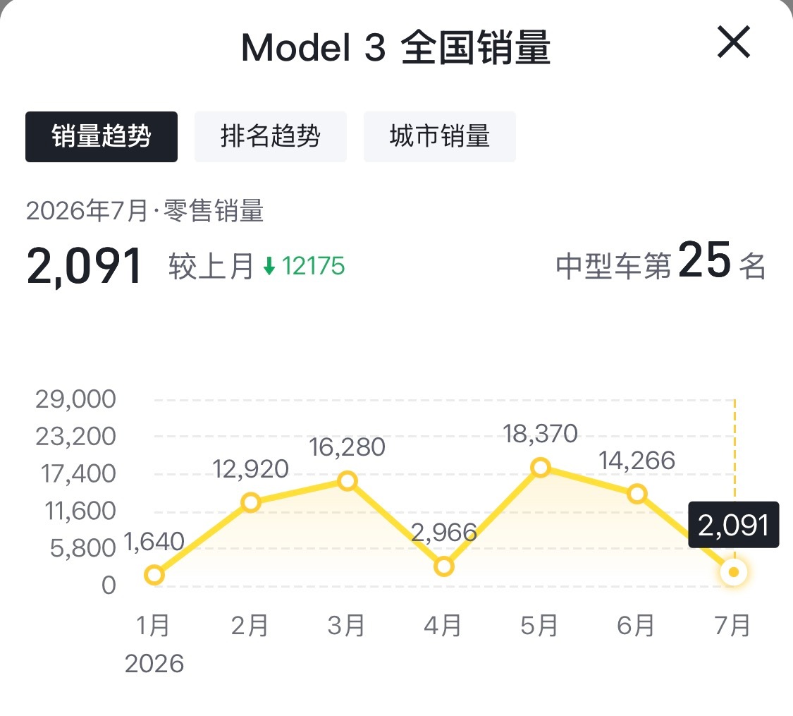 如果你看到某些自媒体拿特斯拉7月的销量说事，想证明特斯拉卖不动了。基本可以把这个