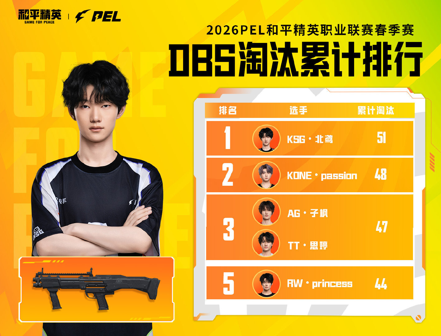 小P讲数据2026PEL 据数据统计：凭借68个淘汰，位居霰弹枪淘汰榜榜首！凭借
