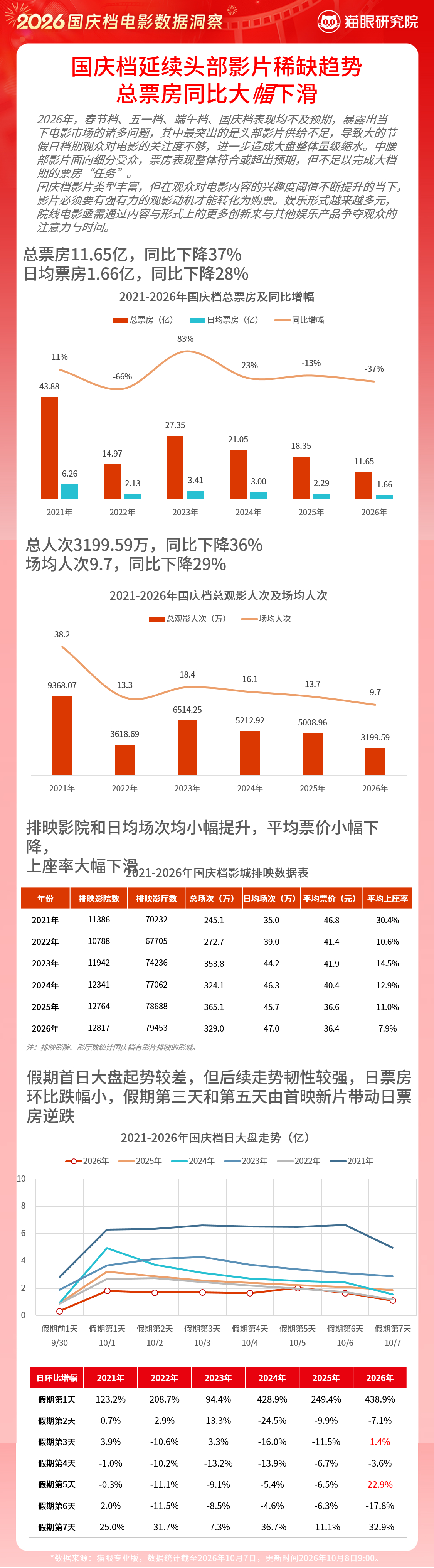 猫眼研究院发布2026国庆档数据洞察 数据显示，2026国庆档总票房11.65亿