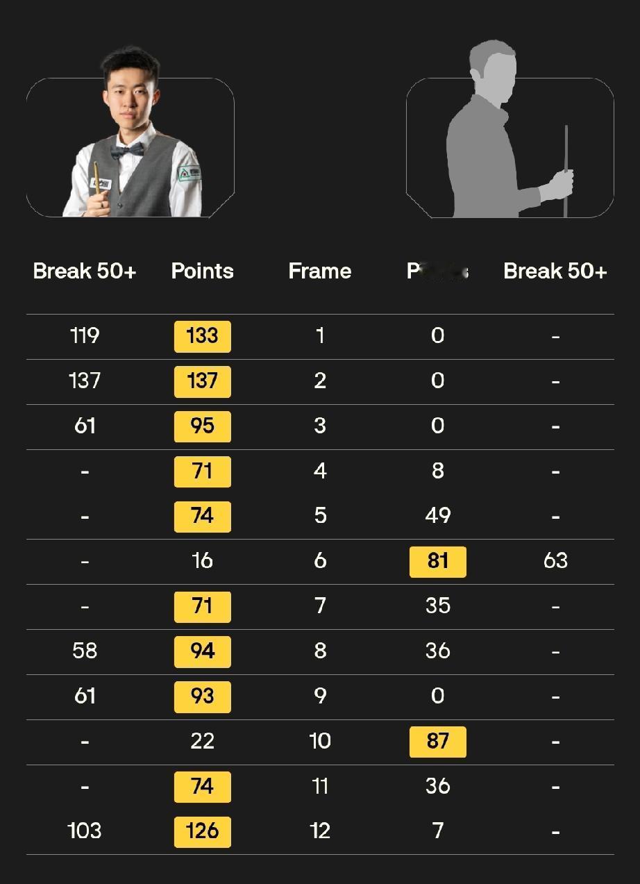 常冰玉 10-1 普林
刘宏宇 10-5 许医尘
4月11日凌晨，在斯诺克世锦赛