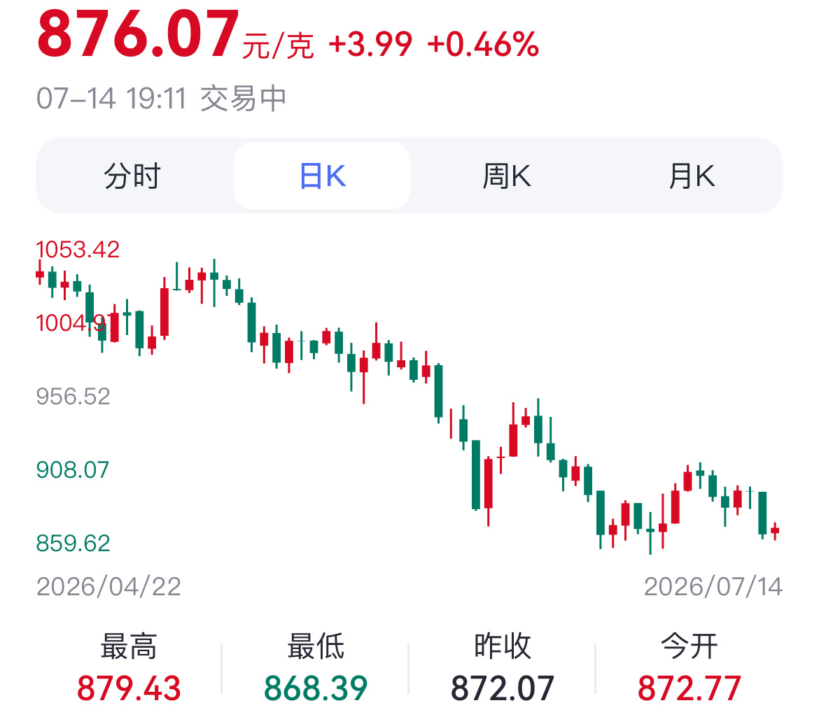 金饰价格又崩了我以为跌了多少呢……也没有哇..感觉现阶段这个价格投资的应该也不敢