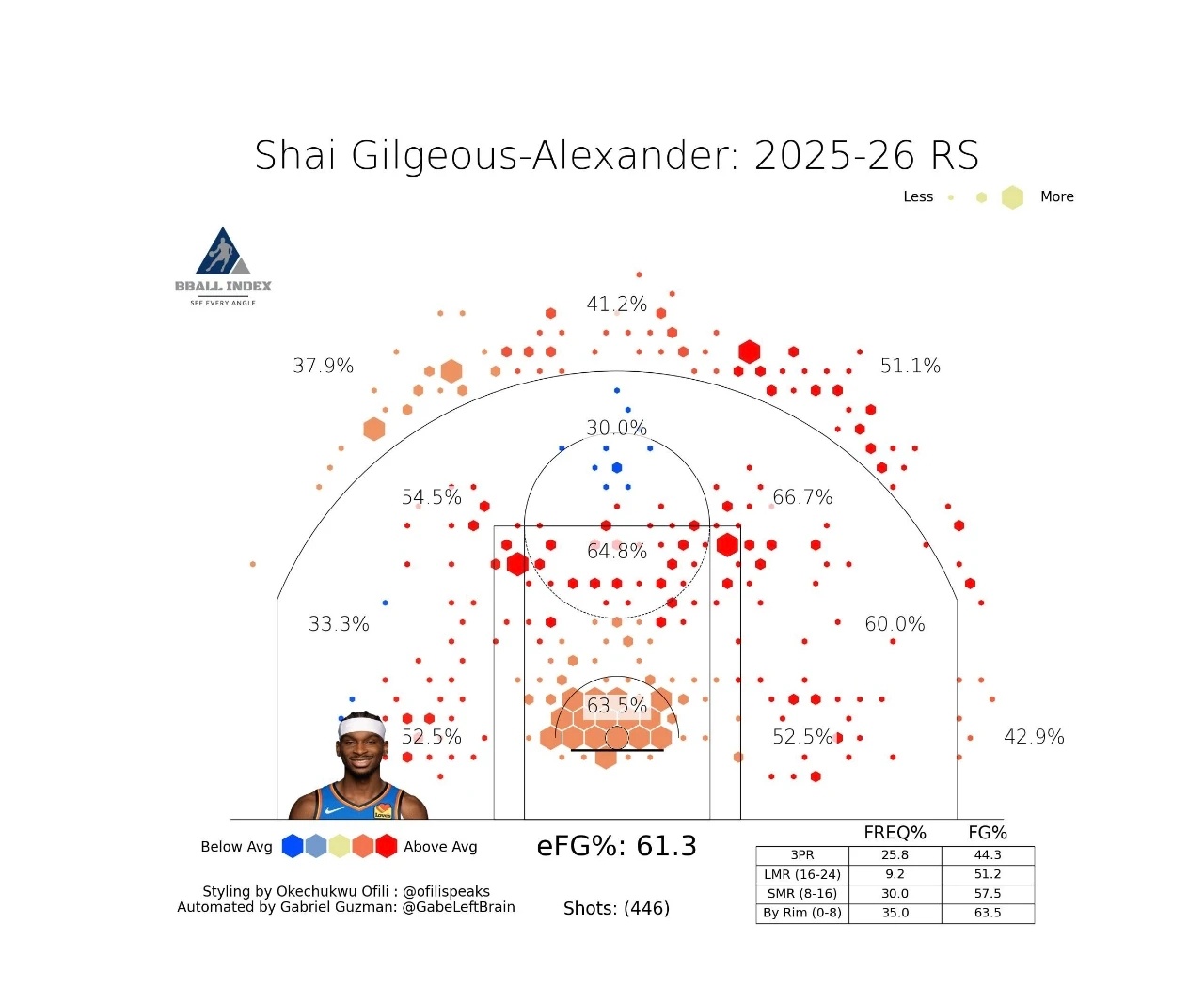 亚历山大本赛季投篮命中率分布一览：篮下出手占比35%8-18英尺中投占比30%长