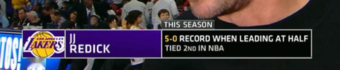 ☞本赛季上半场领先的比赛，湖人5胜0负 