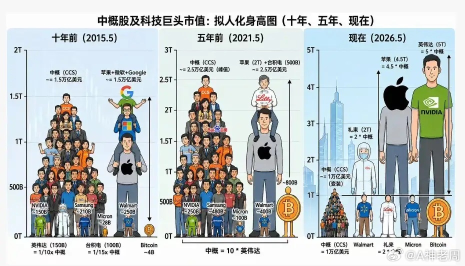 一张图道出了巨大的认知差跟，很多人还沉浸在中国技术很牛逼，各咱技术世界第一的幻相