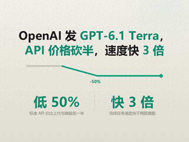 OpenAI 发布 GPT-6.1 Terra，API 价格砍半，速度快 3 倍