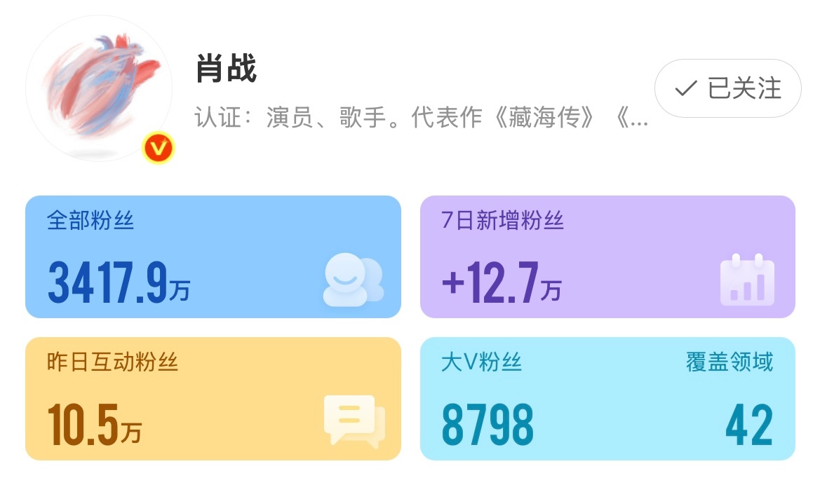 肖战7日涨粉12.7万肖战7天涨粉12.7万肖战7日涨粉12.7万🔥《小城良方