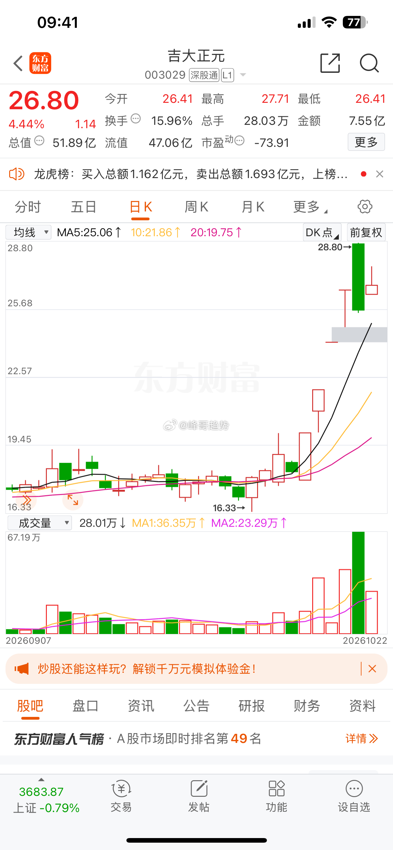 吉大正元 弱转强可等机会 ​​​