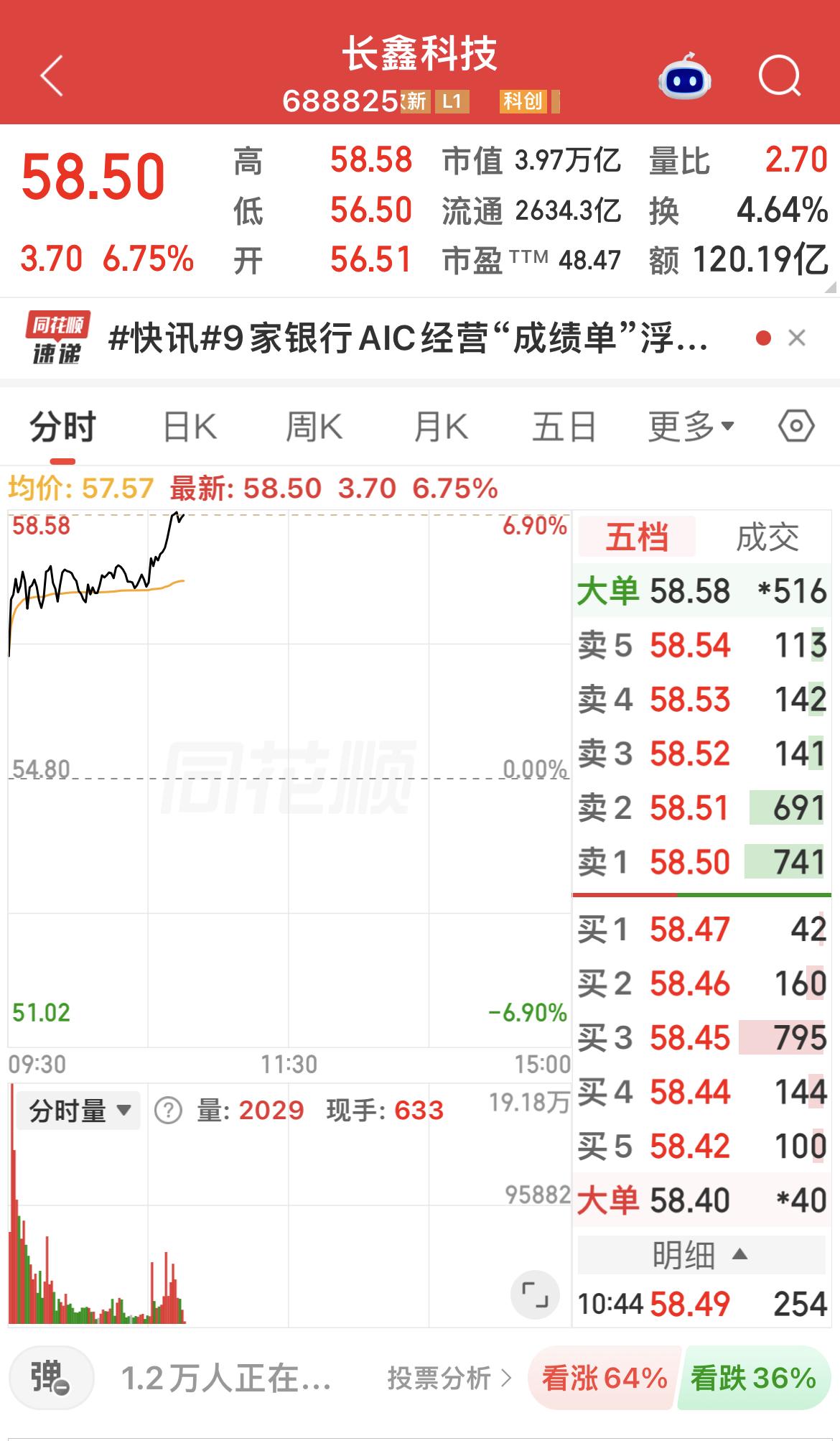 科技涨，老登跌！

长鑫科技大涨超6%！

中国平安大跌近3%！

银行保险板块