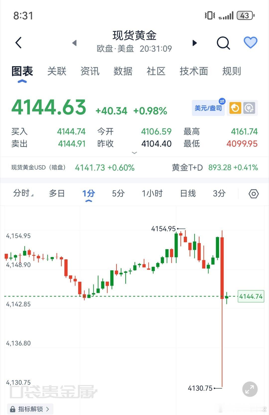 黄金[超话] 这波箜丹给得及时不及时4157箜箜在了最高点，刚刚消息面助力了一把