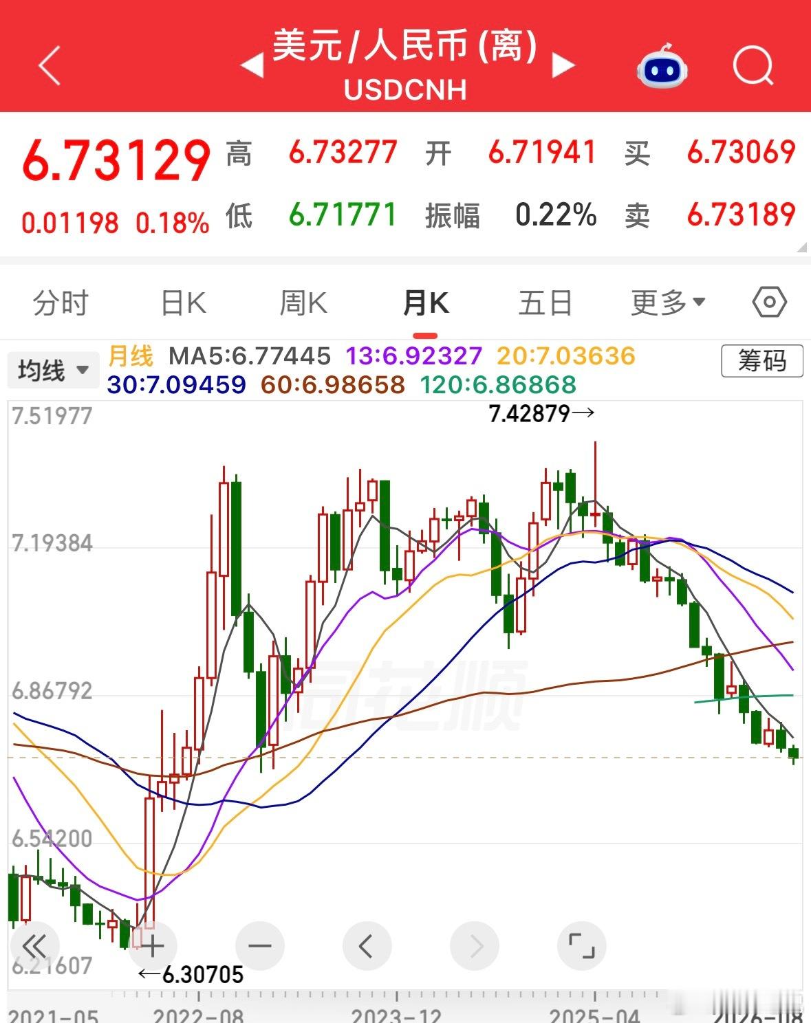 加息没让美元变更强，不管是对人民币，还是对金银。以前如此，今后也如此。 ​​​