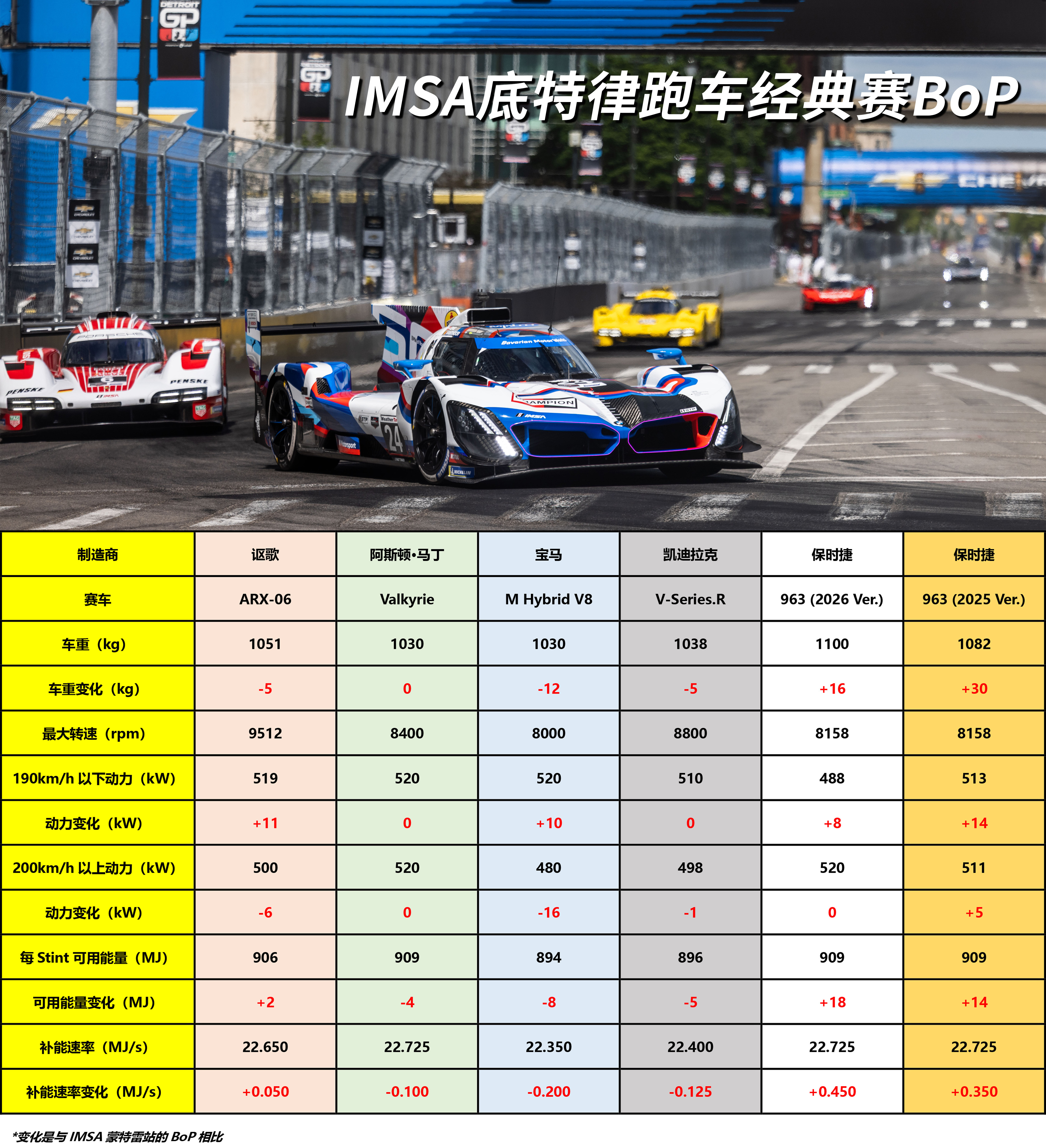 IMSA底特律站BoP，保时捷继续上强度~⚖️IMSA卫士泰克跑车锦标赛公布了即