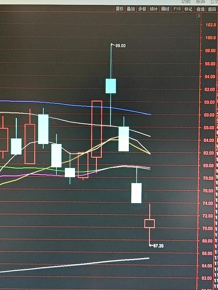 本周最悲催的人就是周一追高买入商业航天概念股的股民！如果有人在周一 99 元追高