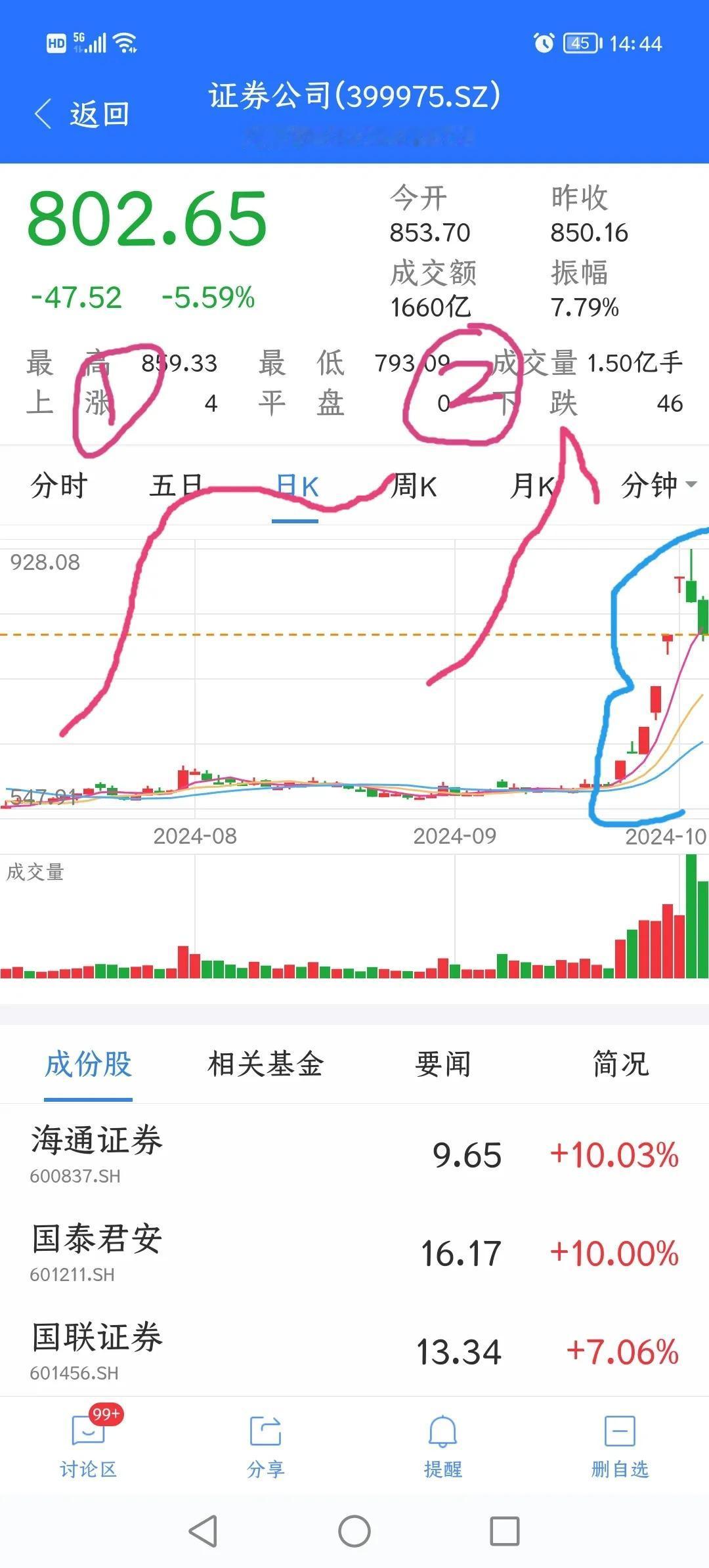 上涨行情或者牛市，现在基金两天下跌形成尖头，不能判断行情走没走完，现在股票都在做