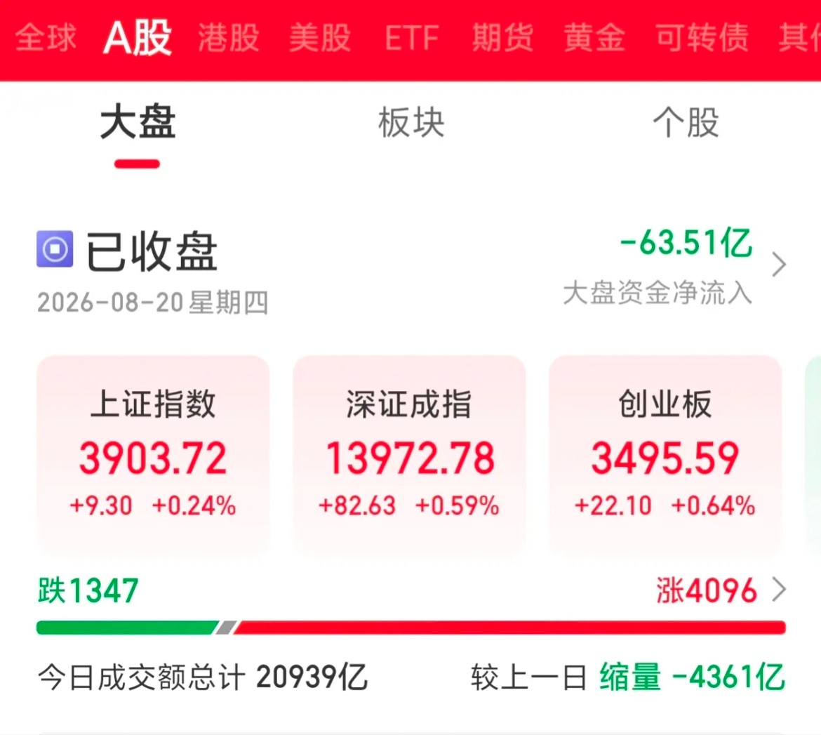 拉走一头牛回来一头小猪崽！昨日超5000只个股下跌，今天超4000只个股上涨。截