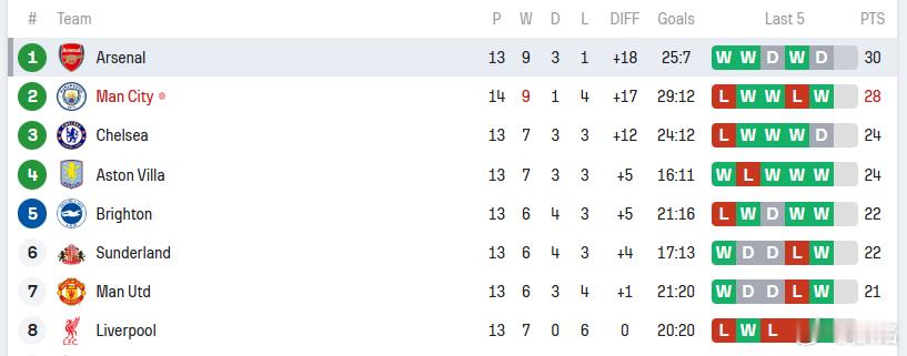 富勒姆vs曼城 曼城客场半场3-1领先富勒姆。哈兰德首开记录，达成英超百球里程碑