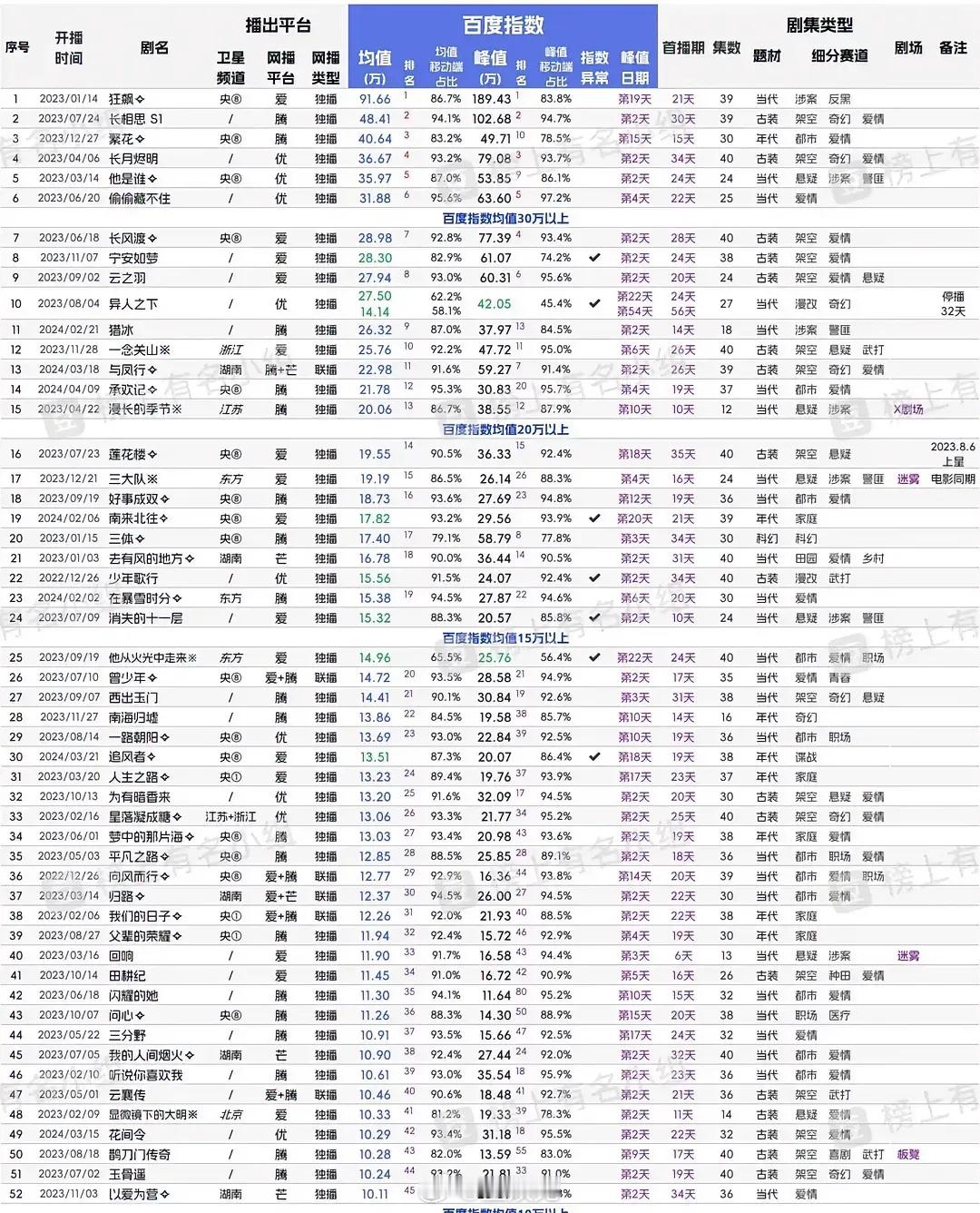 2023年至2024年电视剧百度峰值前三名1、狂飙2、长相思3、繁花 ​​​