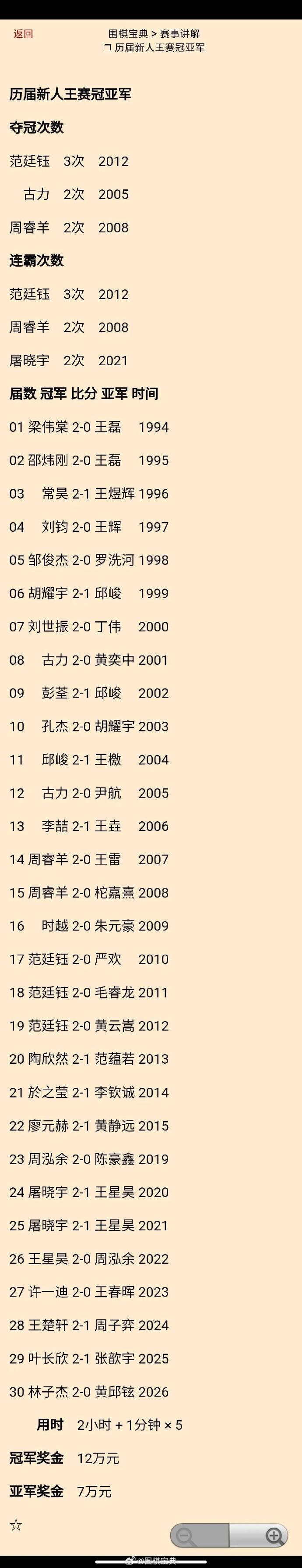 历届新人王冠亚军V林子杰@第30届 围棋