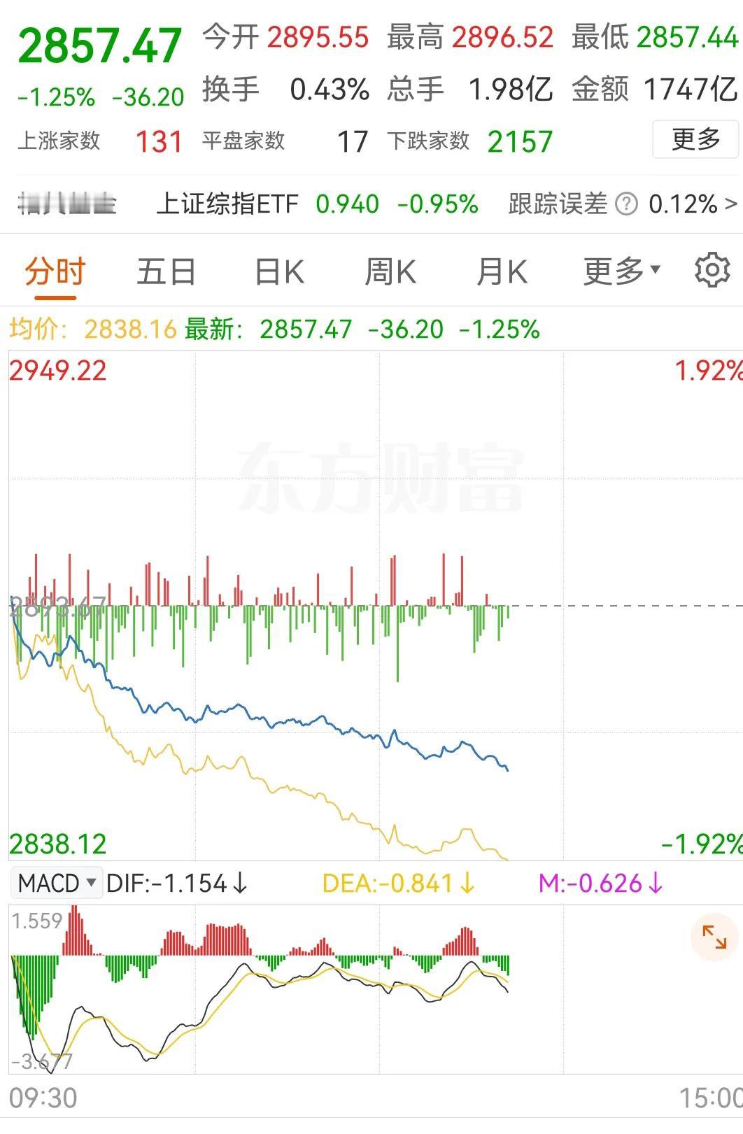 这就是银行拉的有多高，大盘就跌的有多深，今天也没什么突发事件，也没有什么大利空，