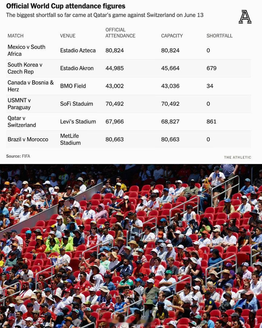 国际足联（FIFA）的官方数据，在世界杯的前六场比赛中，总观赛人数距离满座仅差 