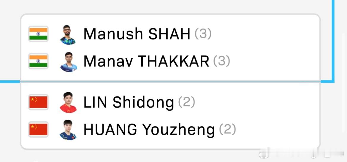 WTT常规挑战赛马斯喀特站2026 男双1/4决赛：🇨🇳林诗栋/黄友政3比0