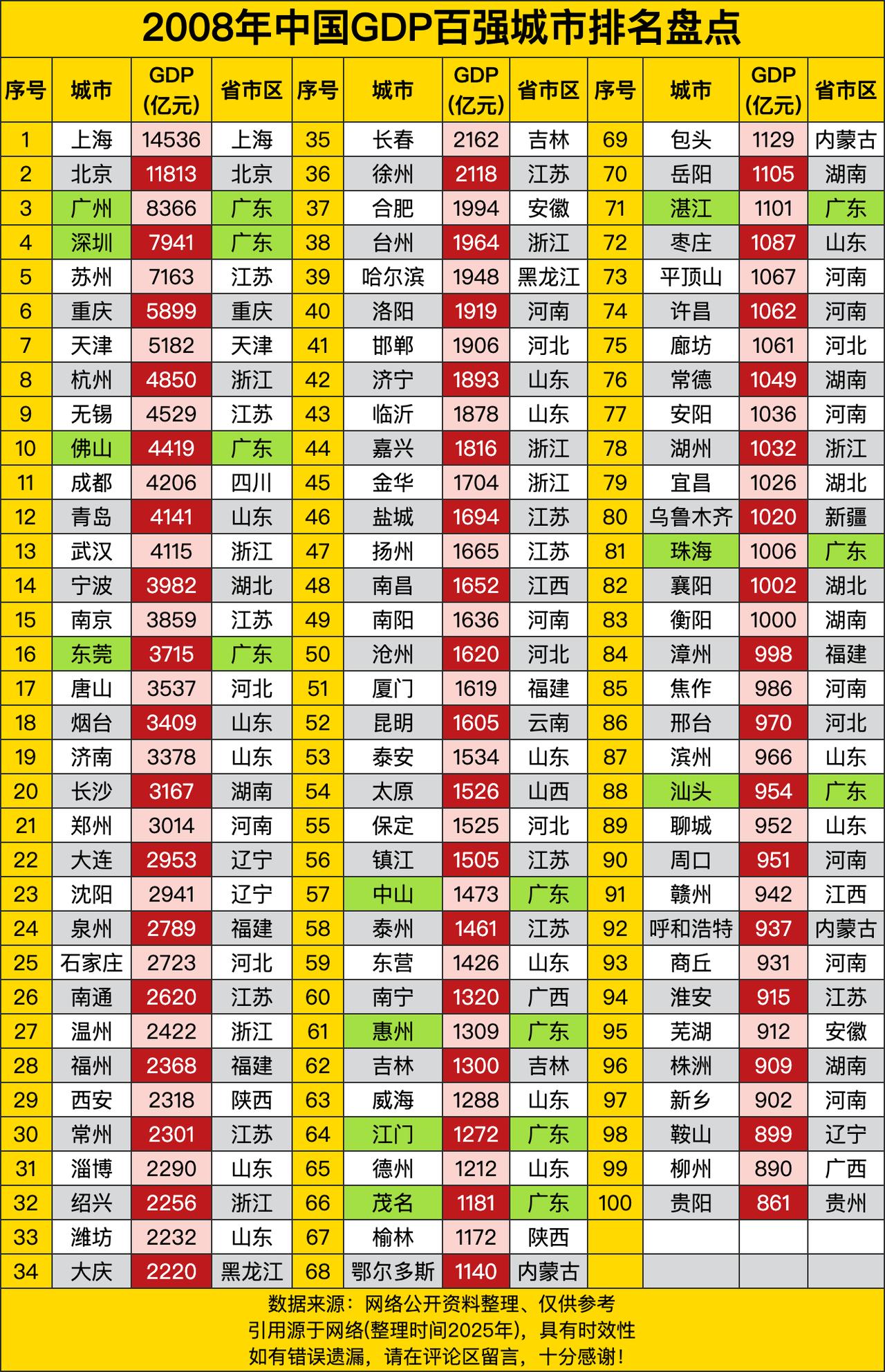 这榜单就像一场城市间的“财富大比拼”。上海稳坐榜首，以14536亿元的GDP一骑