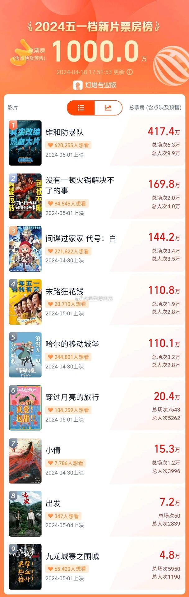 王一博黄景瑜主演的《维和防暴队》领跑五一新片预售，还看到很多王一博粉丝包场了。 