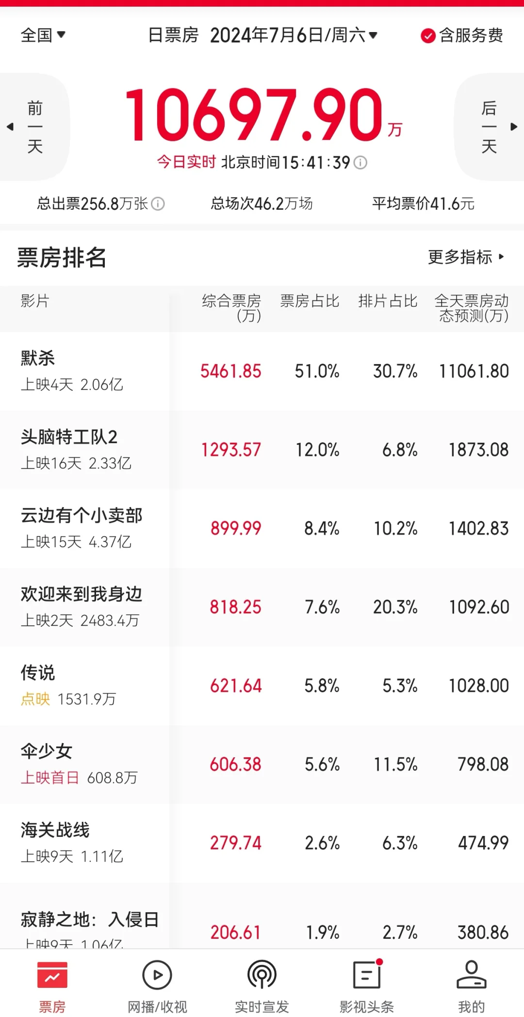 好家伙《默杀》动态票房预测都到1.1亿了！