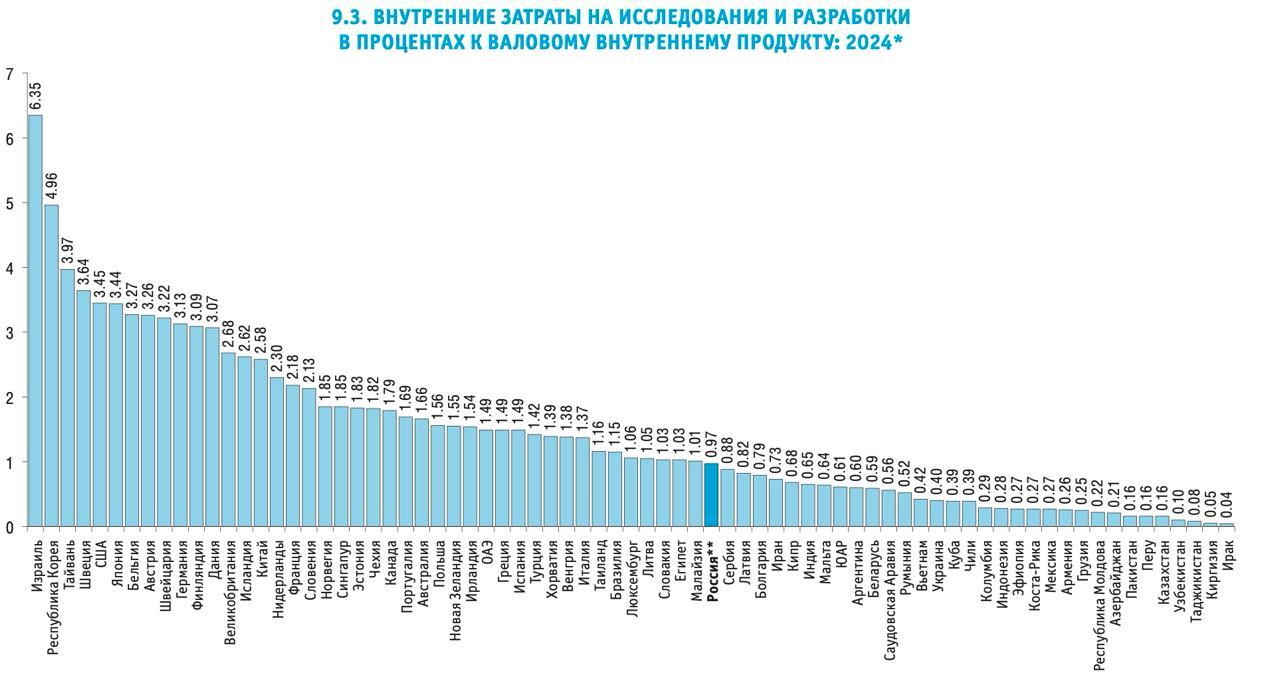 俄罗斯高等经济学院数据显示，2024年俄研发支出占GDP比重仅0.97%，被埃及