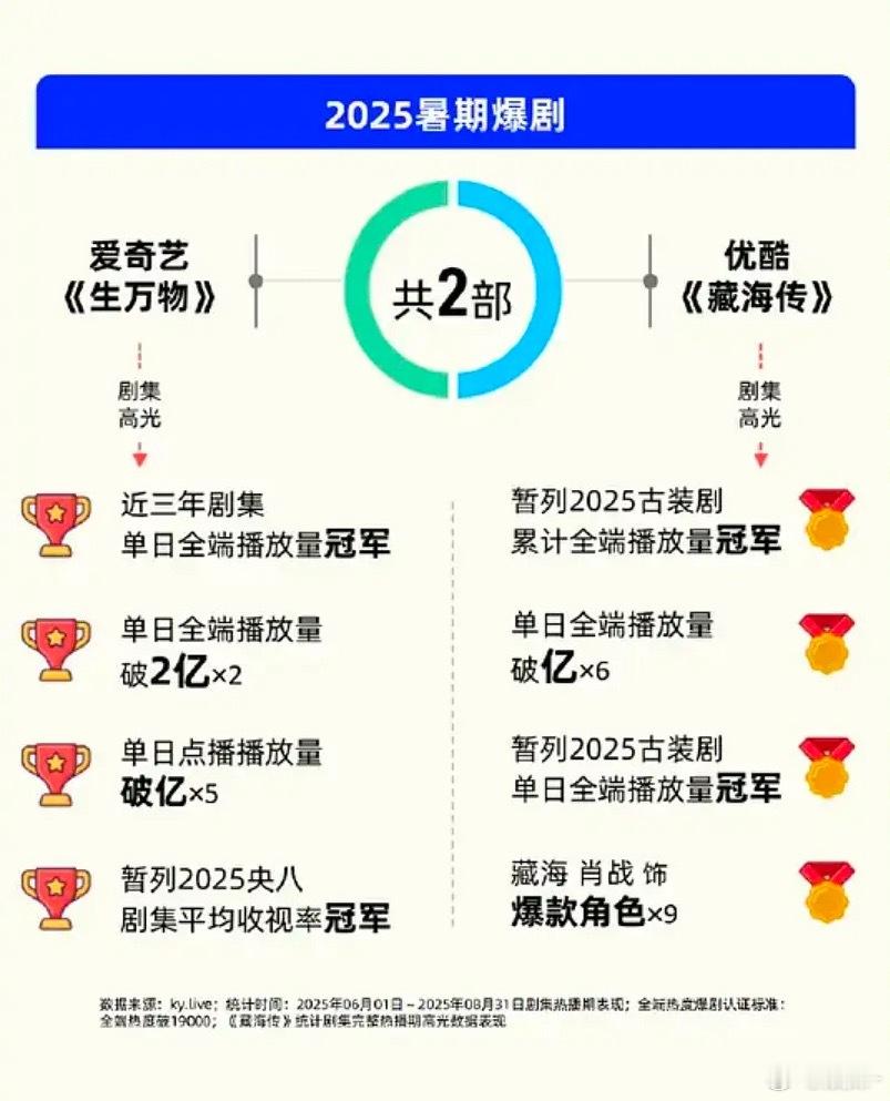 藏海传长尾，各平台都认证爆剧，可不是粉丝吹的 ​​​