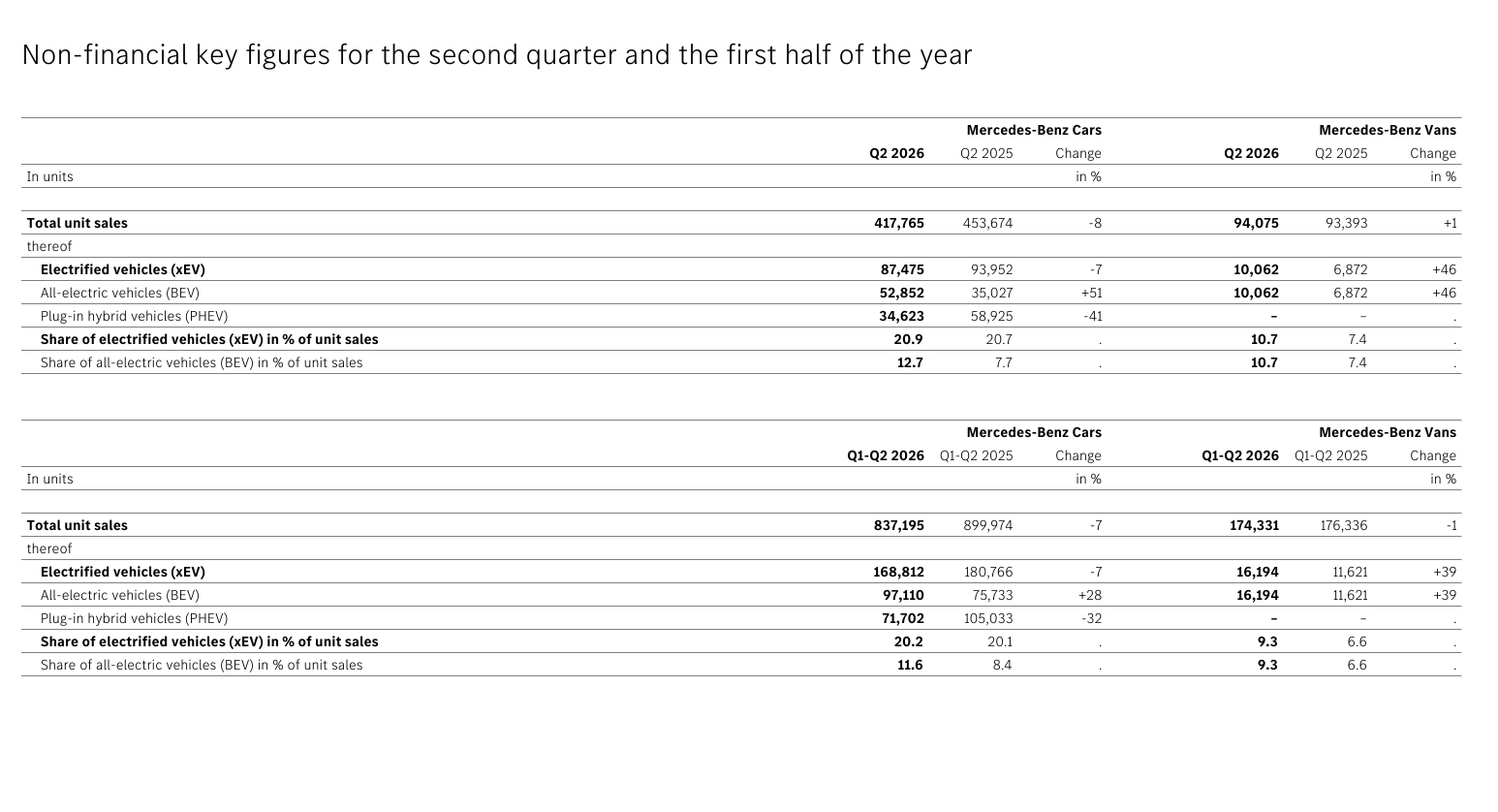 梅赛德斯-奔驰发布第二季度财报- 总收入为 320.61亿欧元，同比-3%；调整