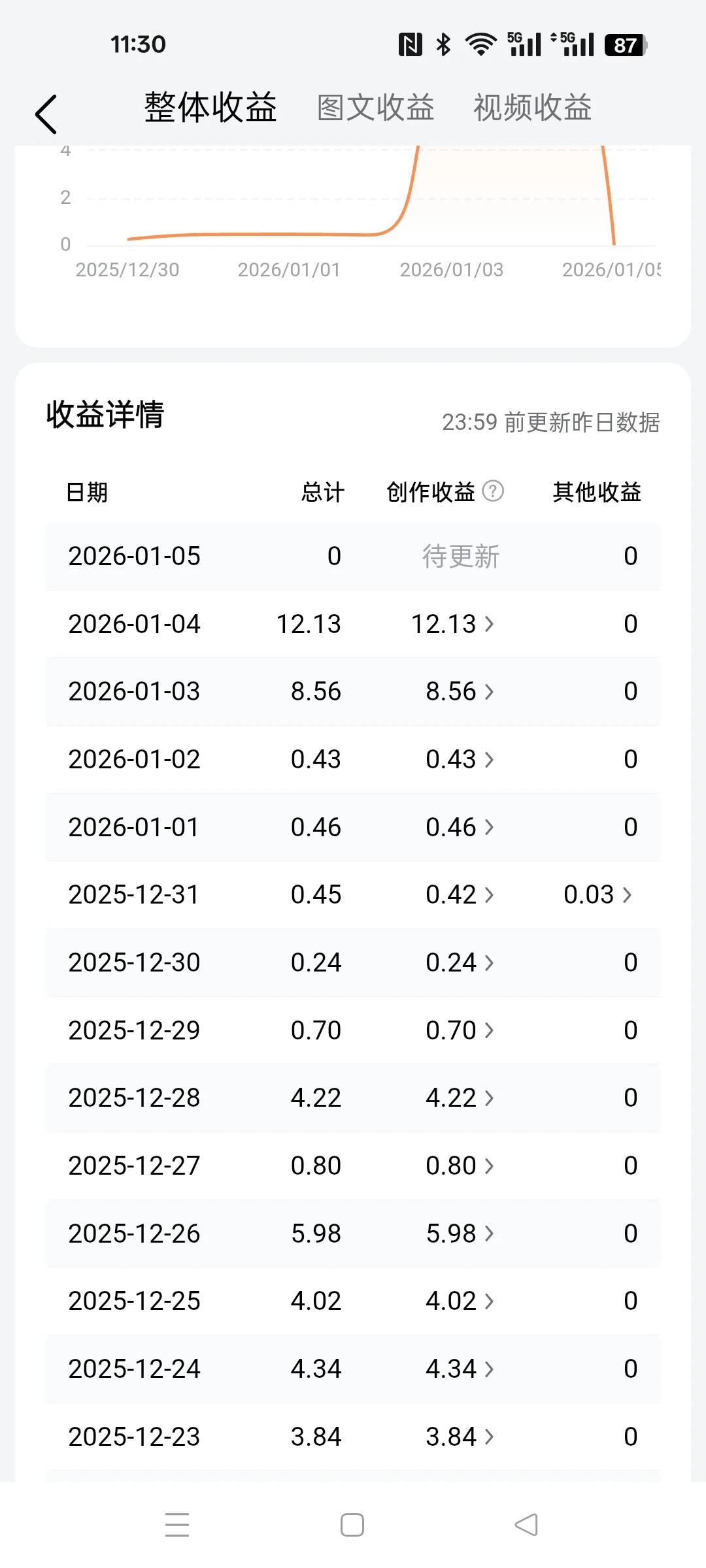 每天发布的微头条，少则几条，多则十几条。这段时间我阅读量还可以，就是单价太低了[