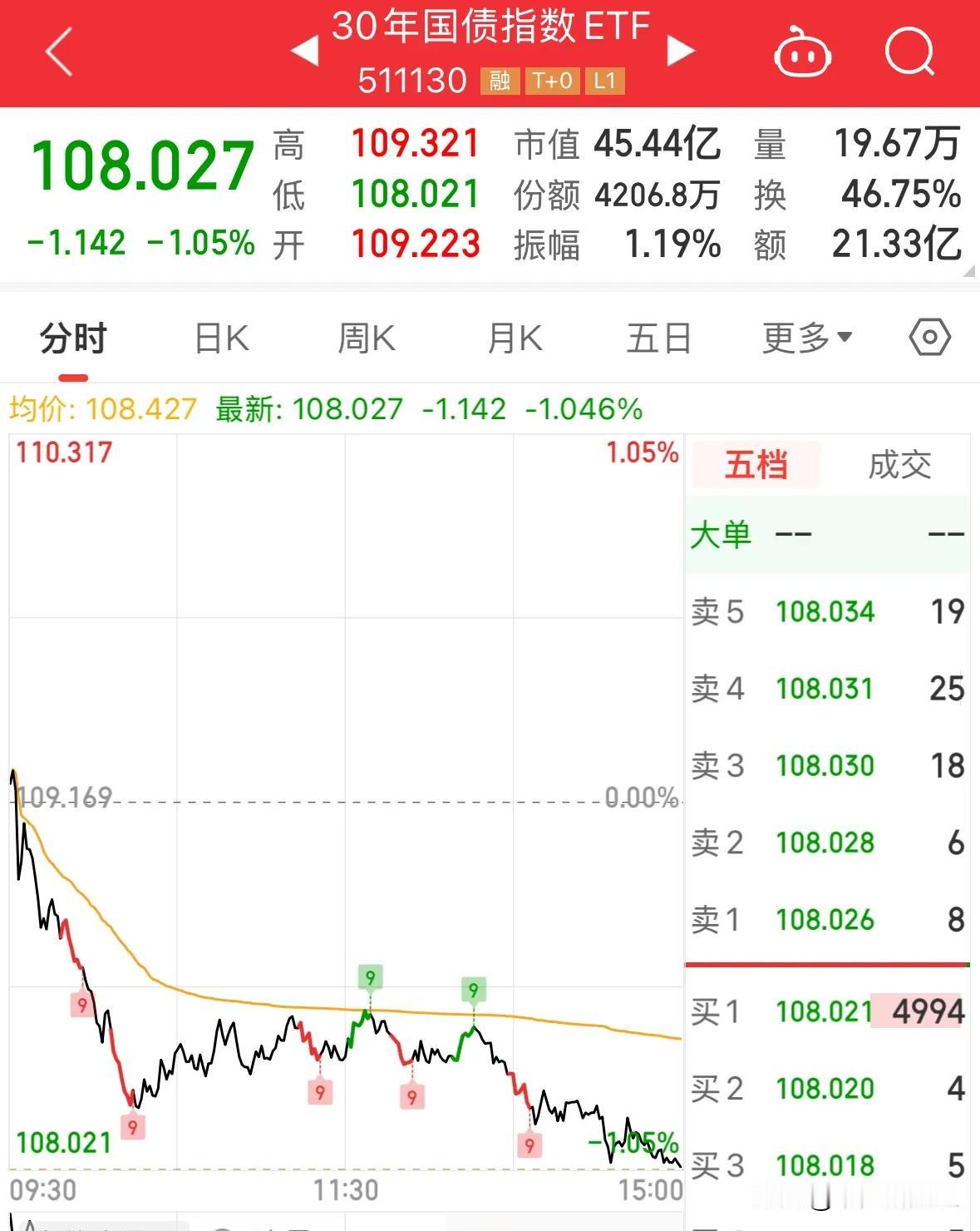 重大利好消息30年国债指数基金今天继续暴跌超1%，A股和港股继续看涨：债基还在暴